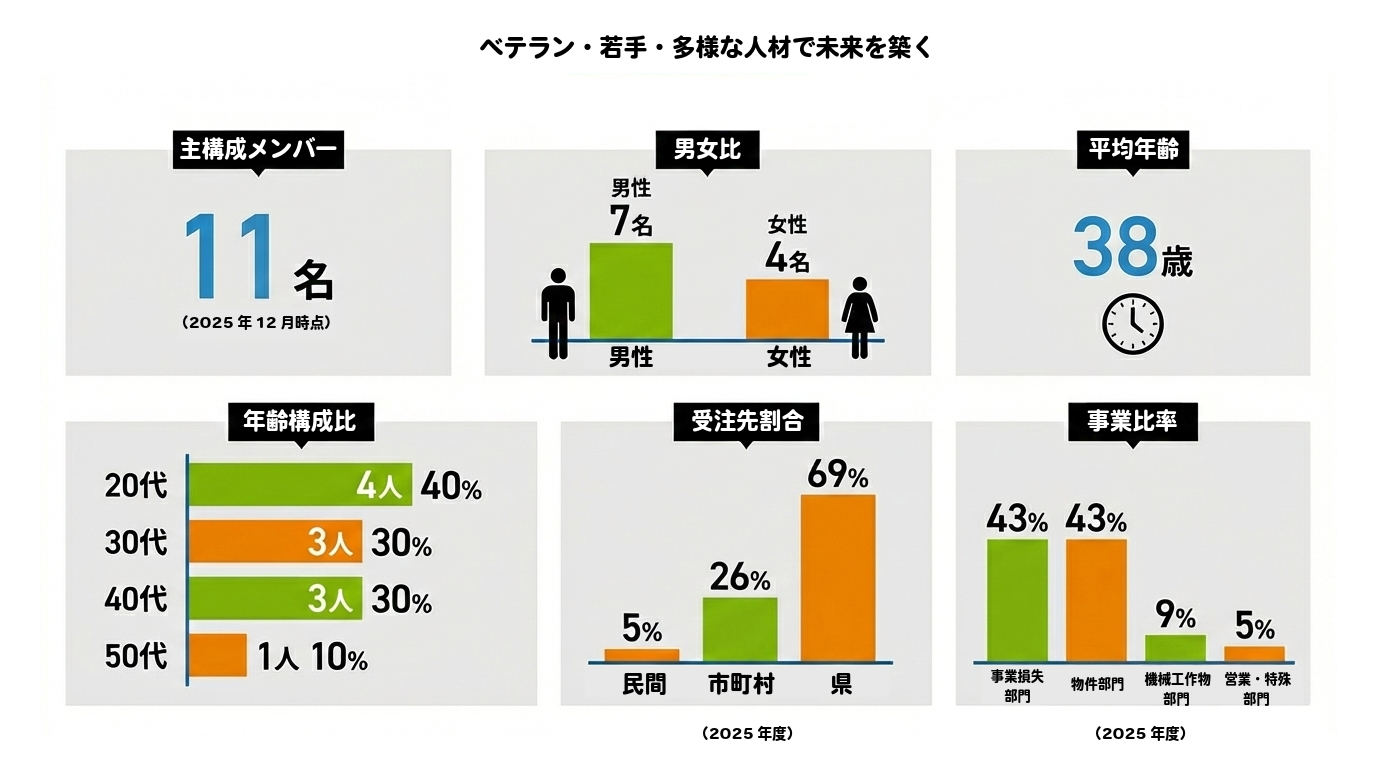 社内構成グラフ