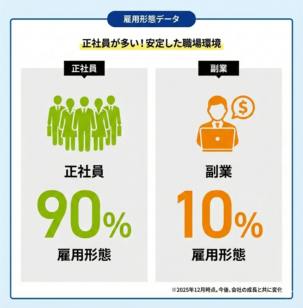 正社員90% 副業10%
