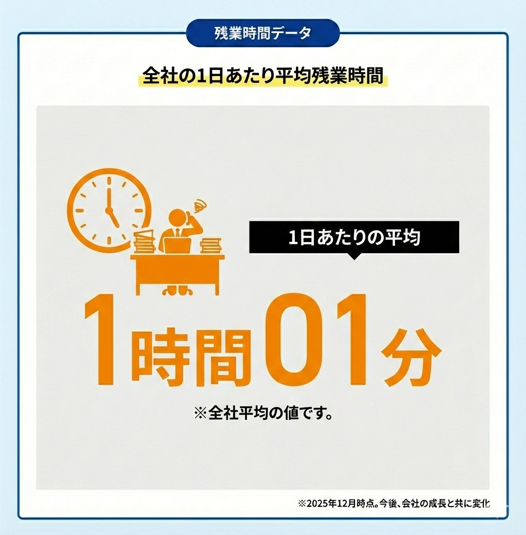 全社の1日あたり平均残業時間 1時間01分