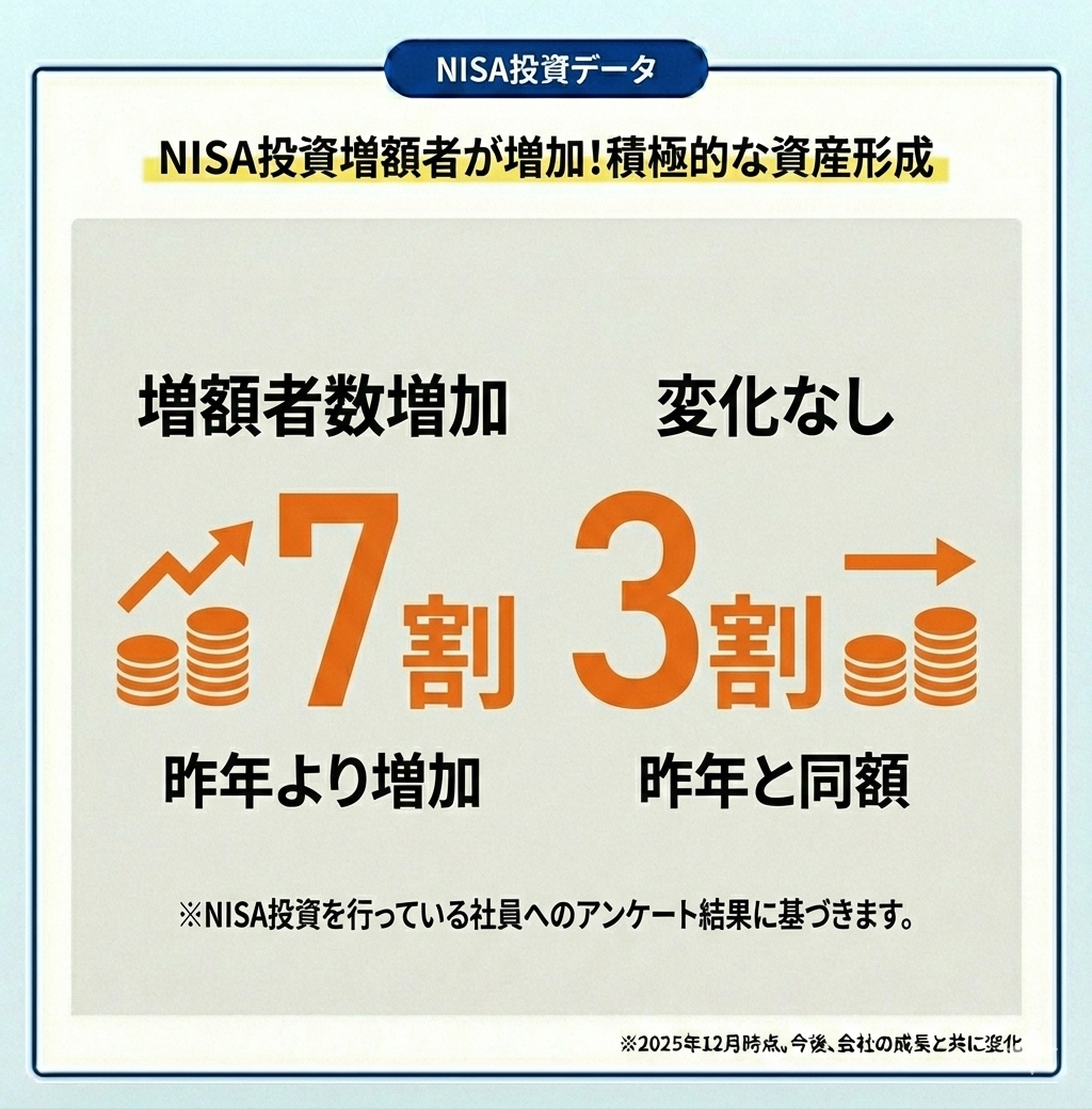 NISA増額者7割