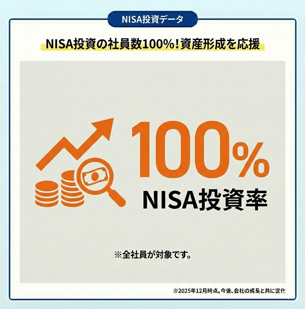 NISA投資率100%