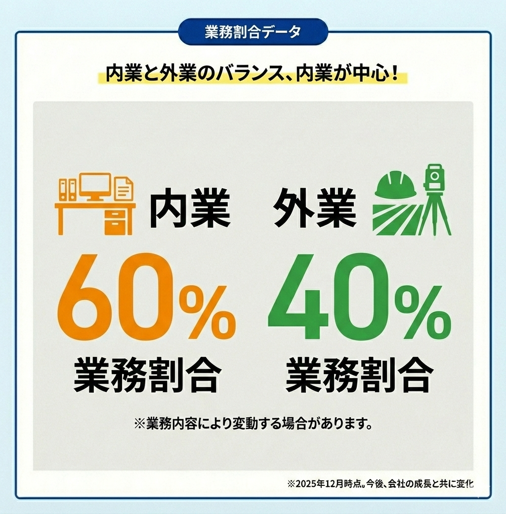 内業60% 外業40%