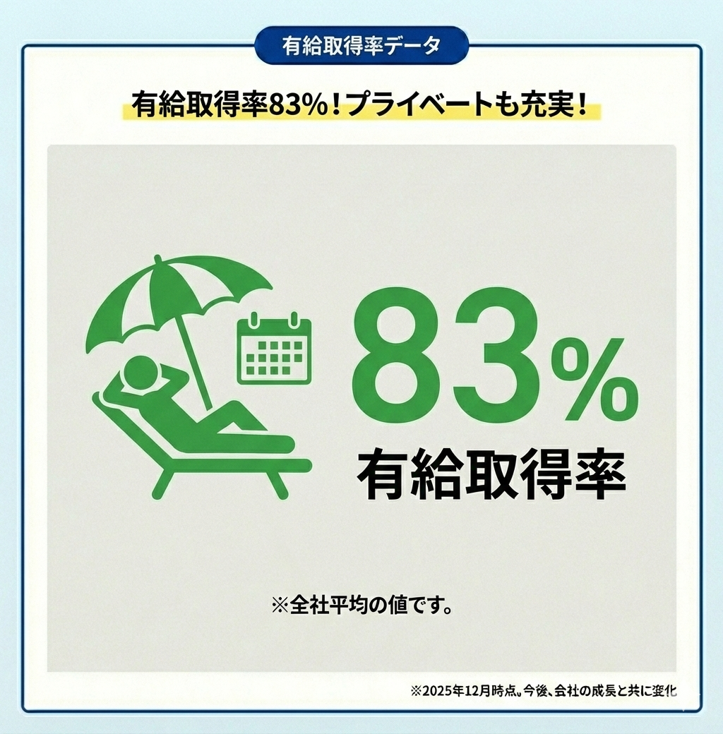 有給取得率83%