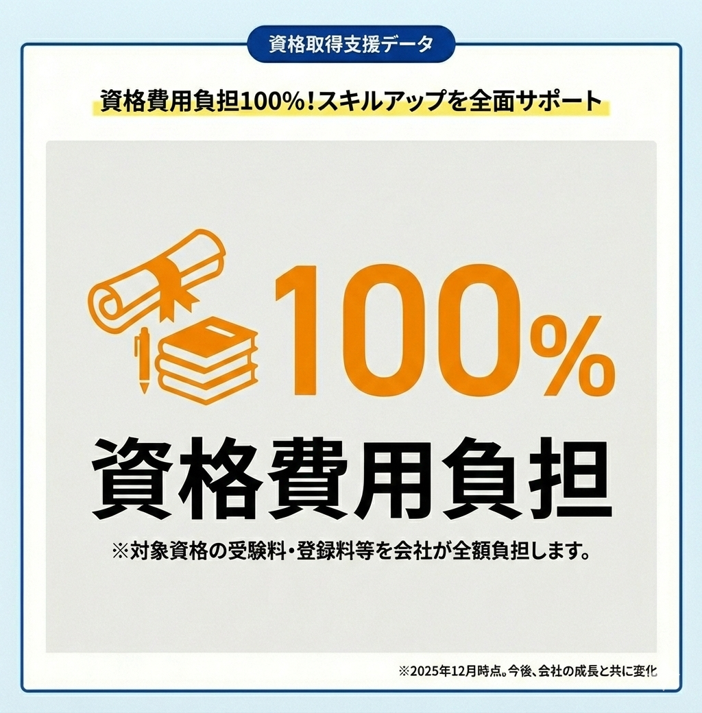 資格費用負担100%