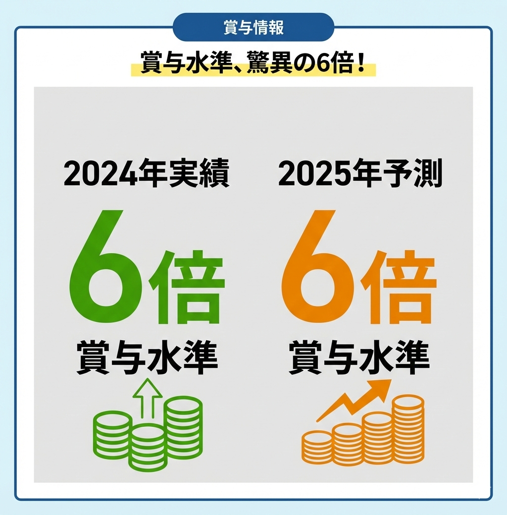 賞与水準、驚異の6倍！