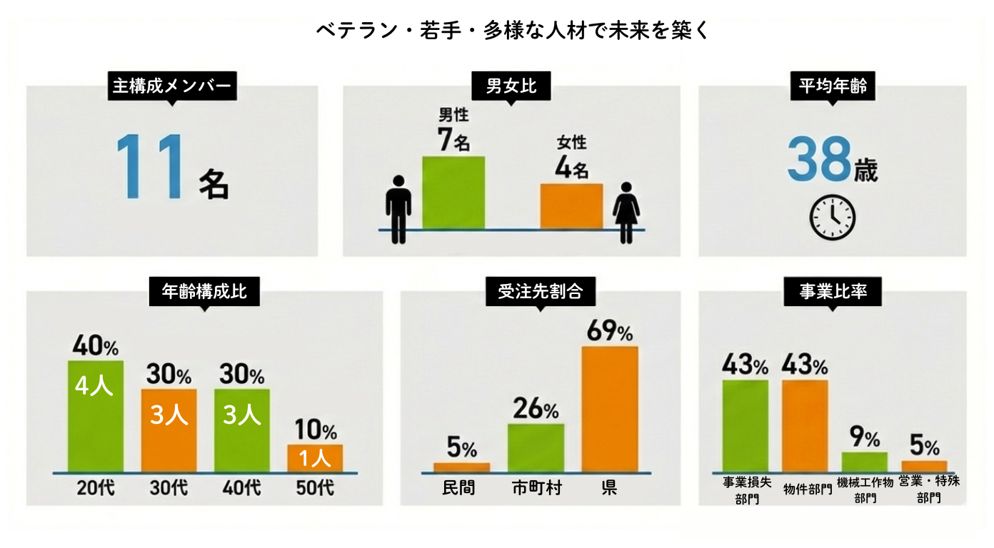社内構成グラフ